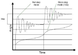 Smooth transitions between steps and limited oscillations and settling in microstep mode Smooth transitions